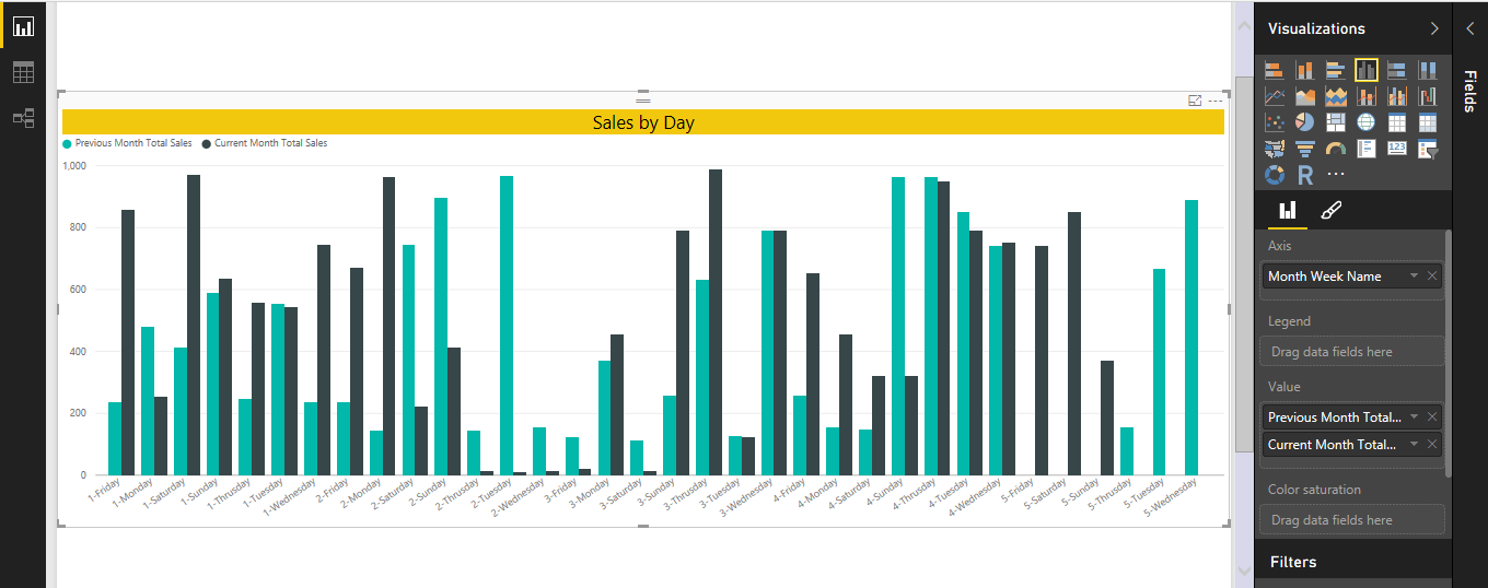 Sales By Day