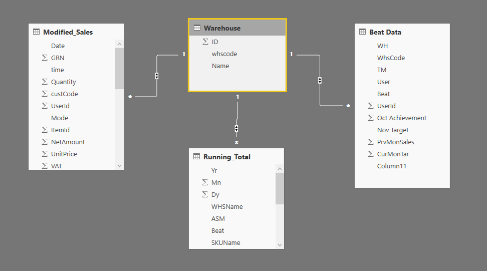 Data Model Relationship