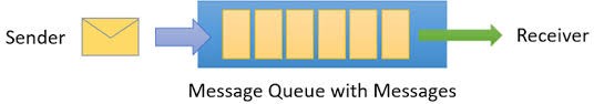 Azure Service Bus queues