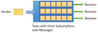 Azure Service Bus Topics